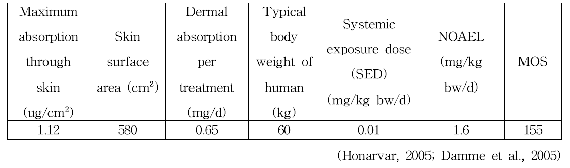 Picramic acid, sodium picramate의 안전성 평가