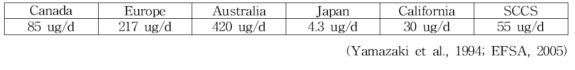 해외에서의 1,4-dioxane에 대한 안전하다고 여겨지는 daily exposure level