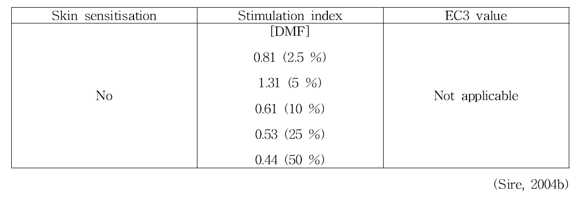 2-Methyl-5-Hydroxyethylaminophenol의 피부감작성 결과