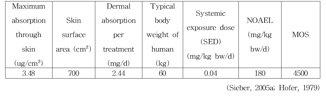 4-amino-2-hydroxytolunene의 안전성 평가