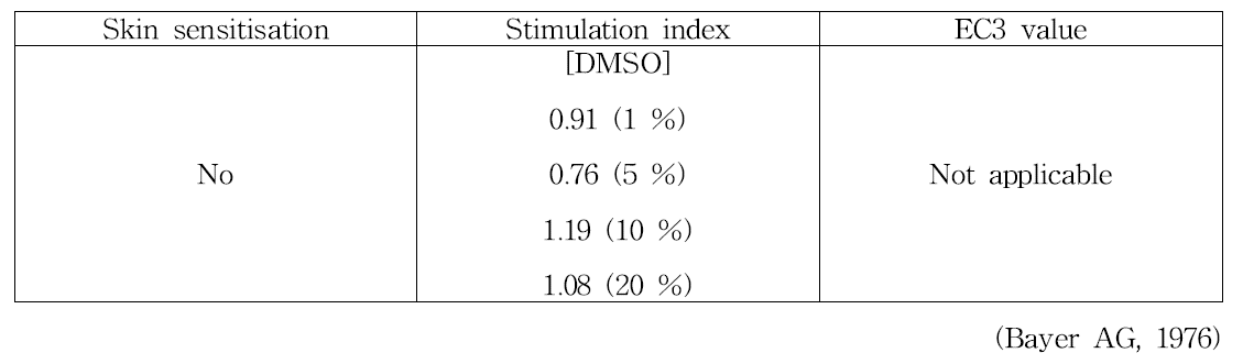 Climbazole의 피부감작성 결과