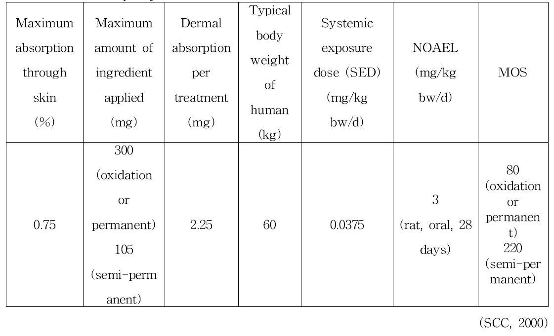 4-nitro-o-phenylenediamine의 안전성 평가