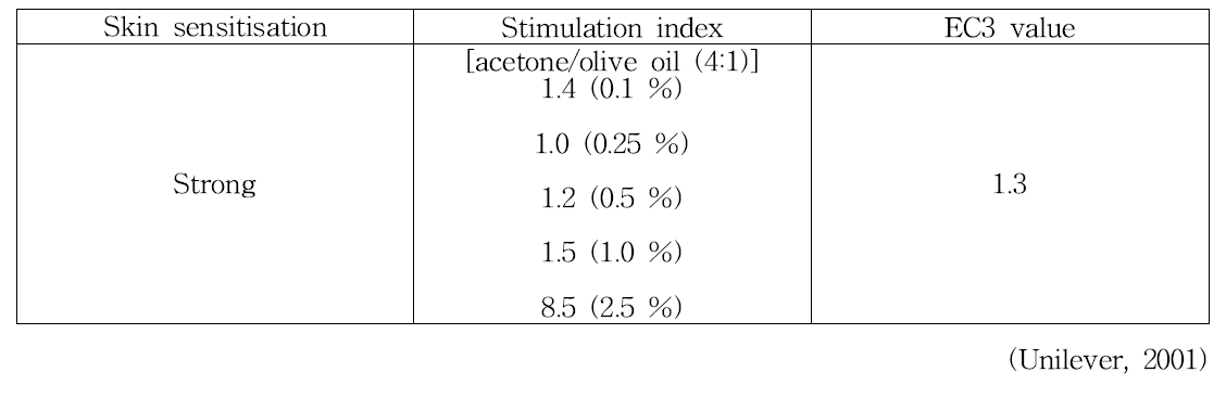 1-Naphthol의 피부감작성 결과