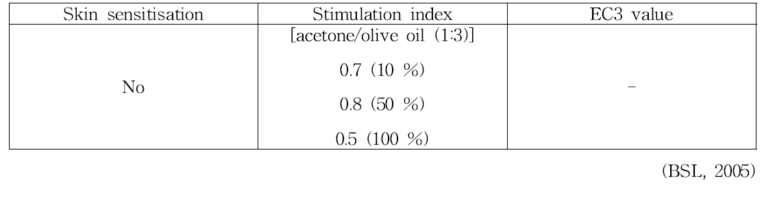 Cyclopentasiloxane (D5)의 피부감작성 결과