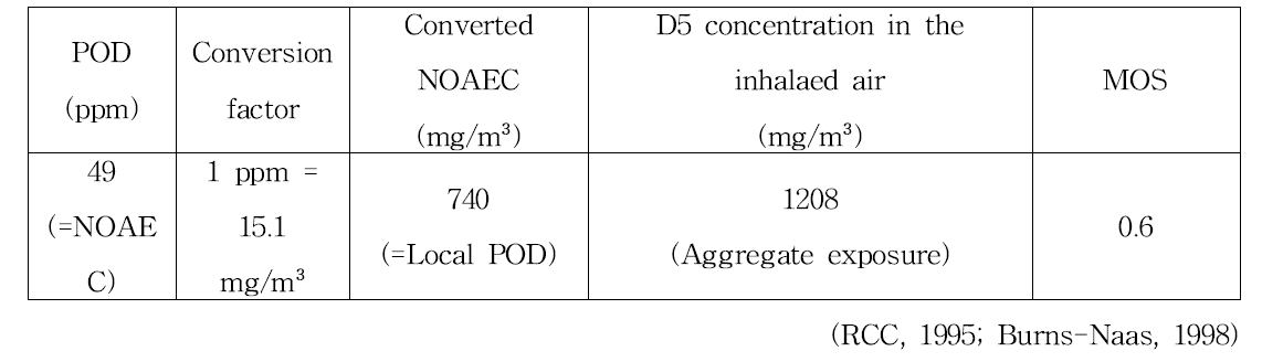 Cyclopentasiloxane (D5) for local effect by inhalation의 안전성 평가