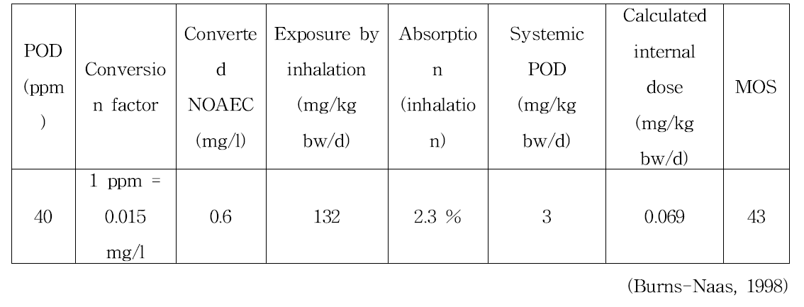 Cyclopentasiloxane (D5) for systemic effect by inhalation의 안전성 평가