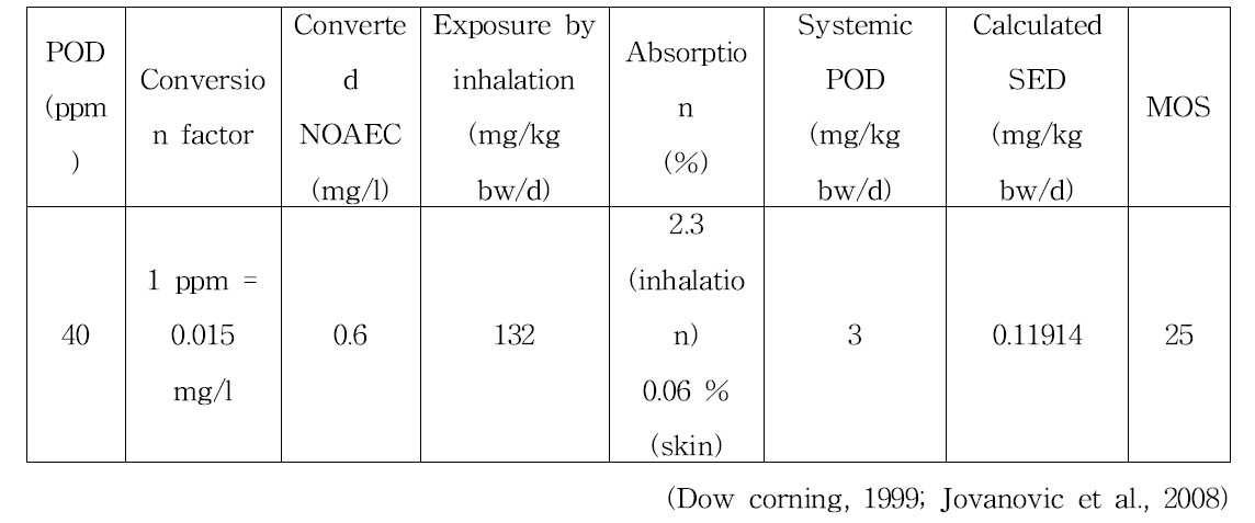 Cyclopentasiloxane (D5) for dermally applied cosmetics의 안전성 평가