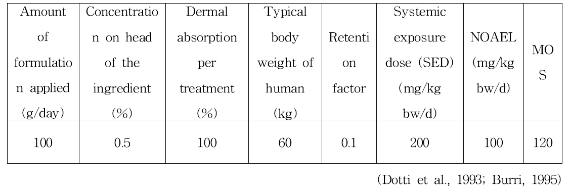 2,5,6-Triamino-4-pyrimidinol sulfate의 안전성 평가