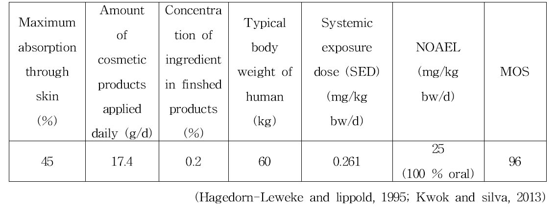 O-phenylphenol in leave-on products의 안전성 평가