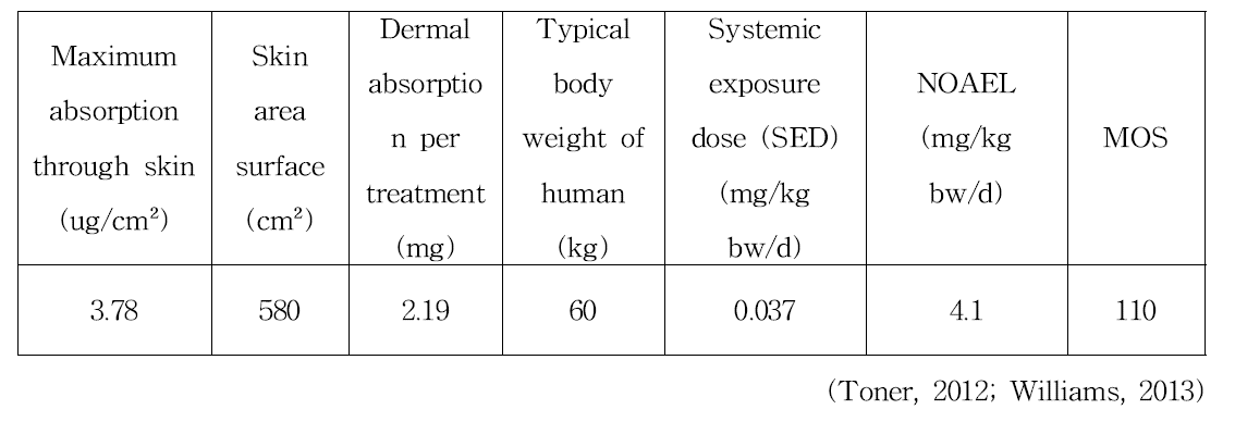 1-Hexyl 4,5-diamino pyrazole sulfate의 안전성 평가