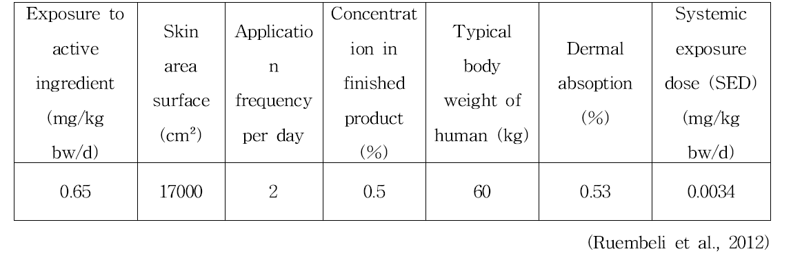 a-arbutin in body lotion의 안전성 평가