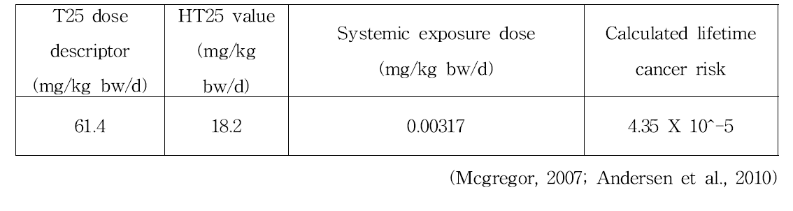 Hydroquinone (HQ) carcinogenicity의 안전성 평가