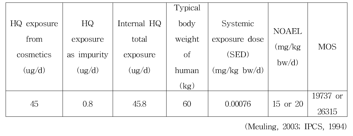 Hydroquinone (HQ) exposure from 표 2의 안전성 평가