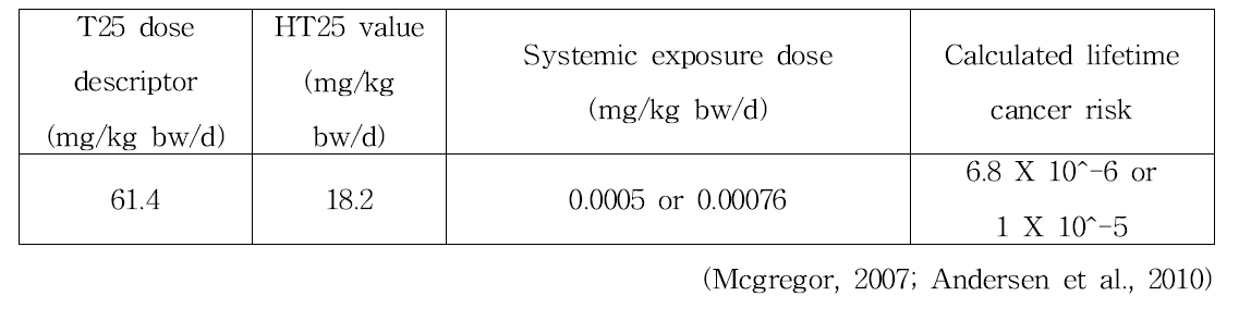 Hydroquinone (HQ) carcinogenicity의 안전성 평가