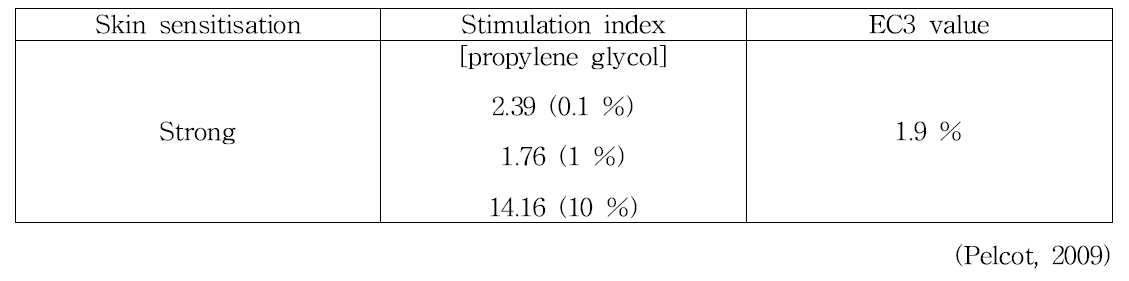 Hydroxyethoxy aminopyrazolopyridine HCl의 피부감작성 결과