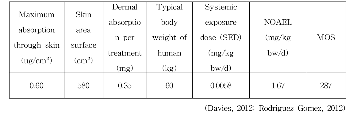 Hydroxyethoxy aminopyrazolopyridine HCl의 안전성 평가