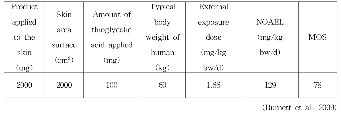 Thioglycolic acid in depilatories의 안전성 평가