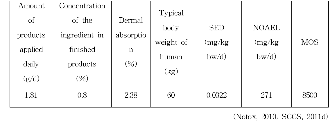 Ethyl lauroyl arginate HCl in preservative and soap/shampoo의 안전성 평가