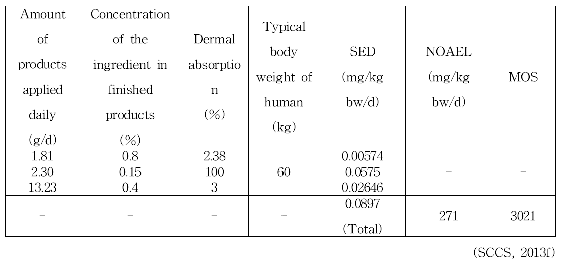 Ethyl lauroyl arginate HCl in preservative, oral products, and soap/shampoo의 안전성 평가