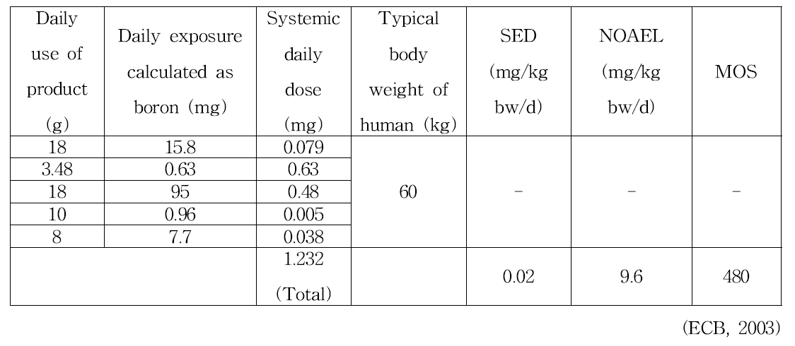 Boron compounds의 안전성 평가