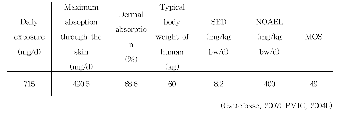 2-(2-Ethoxyethoxy) ethanol in leave-on products의 안전성 평가