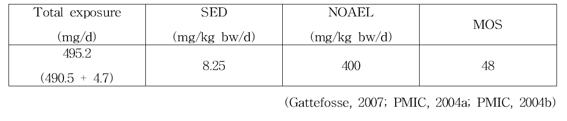 2-(2-Ethoxyethoxy) ethanol in total exposure의 안전성 평가