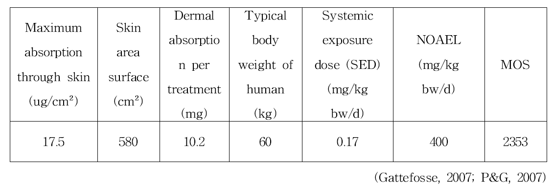 2-(2-Ethoxyethoxy) ethanol의 안전성 평가