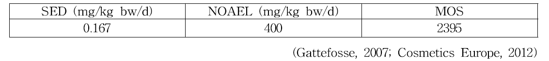 2-(2-Ethoxyethoxy) ethanol in total inhalation exposure의 안전성 평가