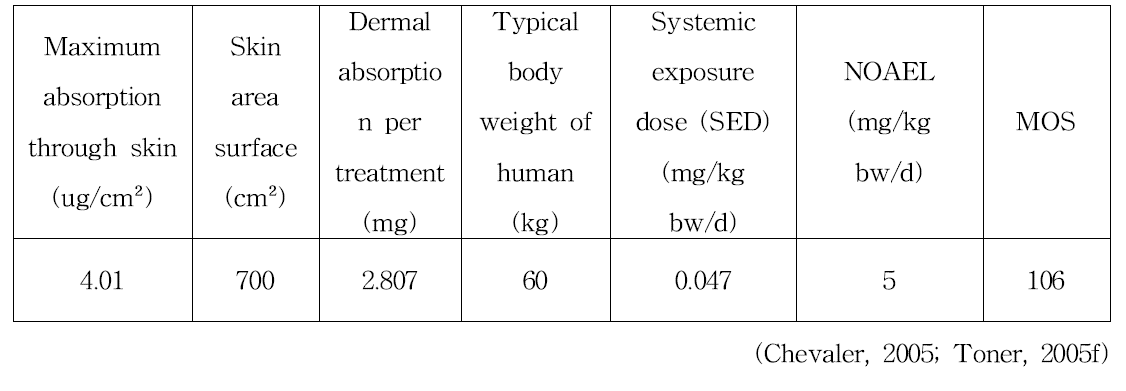 p-Methylaminophenol sulphate의 안전성 평가