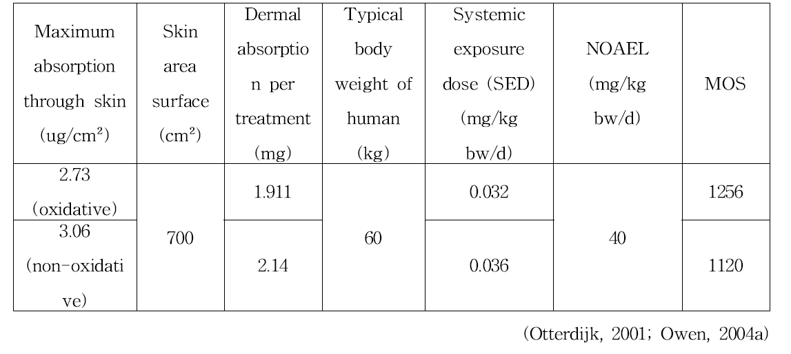 1,3-bis-(2,4-diaminophenoxy)propane의 안전성 평가