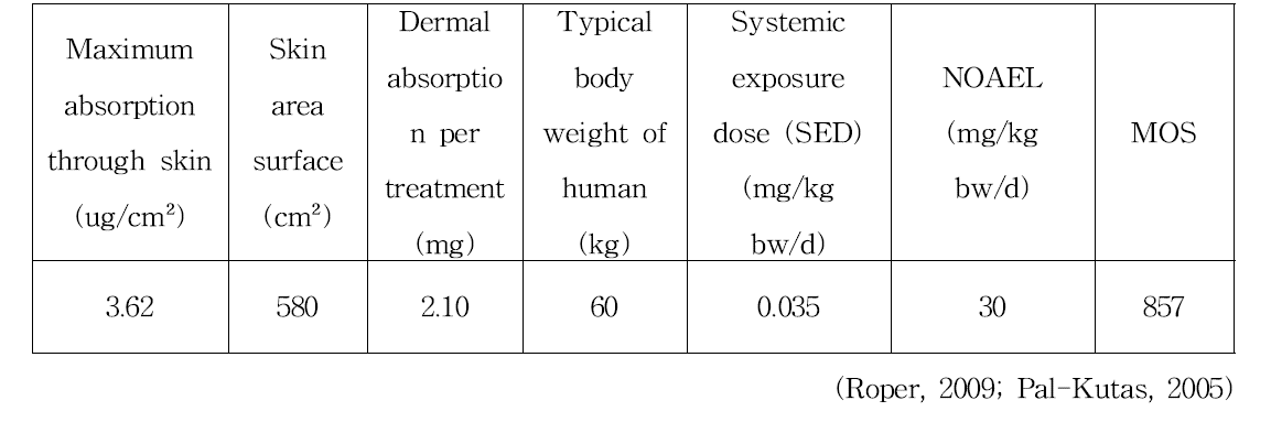 Hydroxyethyl-p-phenylenediamine sulfate의 안전성 평가