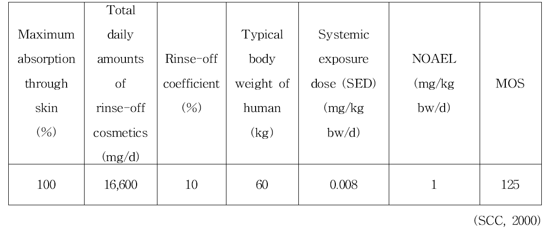 Benzylhemmiformal의 안전성 평가