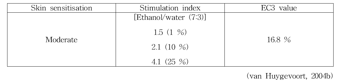 3-Amino-2,4-dichlorophenol HCl의 피부감작성 결과