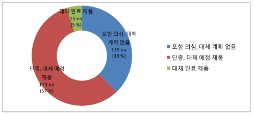 국내 화장품류에 미세플라스틱 사용 유무 관련 현황, 여성환경연대, ecofem.or.kr 홈페이지 2015년 통계자료, 총 303개 제품