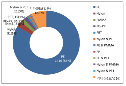 전세계 화장품류 및 치약에 사용된 미세플라스틱의 매질 종류, www.beatthemicrobead.org 홈페이지 2016년 통계자료, 총 1699개 제품