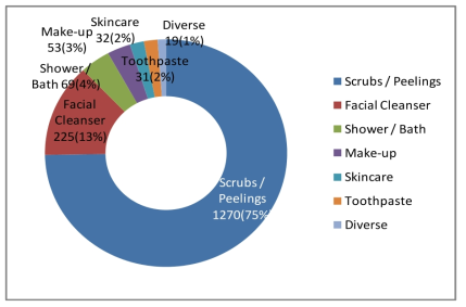 전세계 미세플라스틱이 사용된 화장품류 및 기타 현황, www.beatthemicrobead.org 홈페이지 2016년 통계자료, 총 1699개 제품