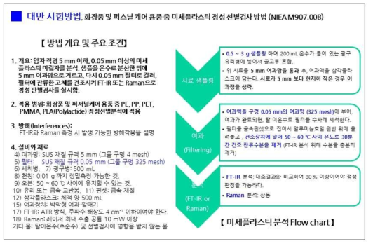 대만 환경청, 화장품 및 퍼스널케어용품 중 미세플라스틱 시험법