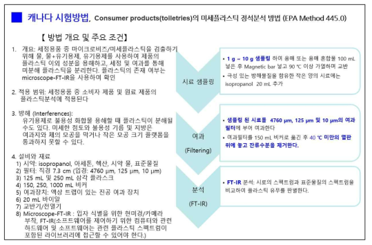 캐나다 환경청, 화장품 중 미세플라스틱 확인시험법