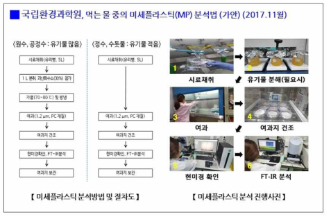 국립환경과학원, 먹는물 중 미세플라스틱 분석법(절차 및 사진)