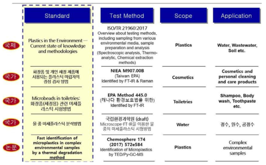 국내외 미세플라스틱 시험방법 관련 조사 결과