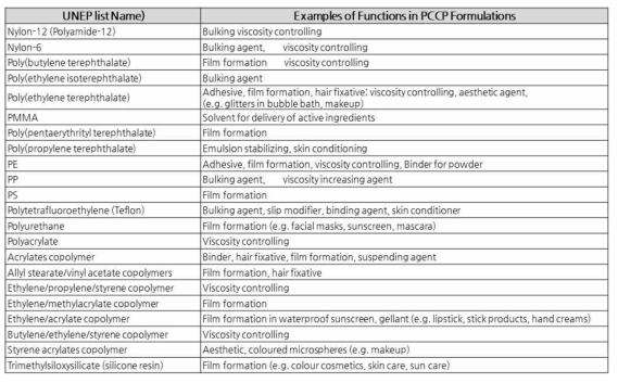 화장품 제조시 주요 원료로 사용되는 플라스틱 22종-UNEP 자료