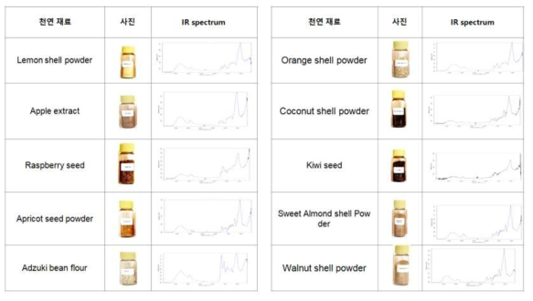 각질제거 대체재로 사용되는 천연재료의 IR Spectrum