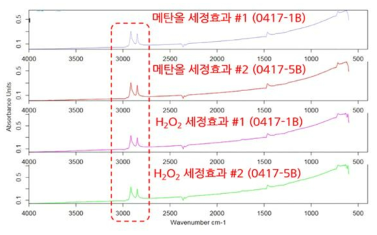 화장품 시료전처리 용매 검증평가-2차