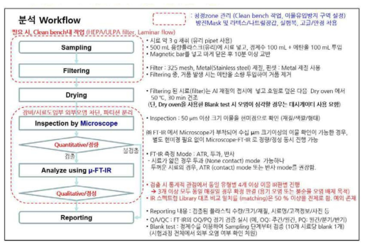 화장품 중 미세플라스틱 함유 여부 판별 시험방법