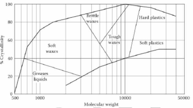 분자량에 따른 플라스틱의 결정률로 본 플라스틱 물리적 특성 **출처: 미국 Personel Care & Products Council, “Defining Polymeric Cosmetic Ingredients: Progress and Importance” Cosmetics Europe GA (2016)