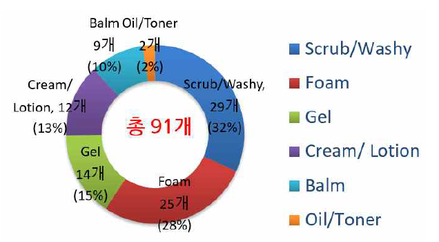 유통제품 모니터링을 위한 제품 수거 현황