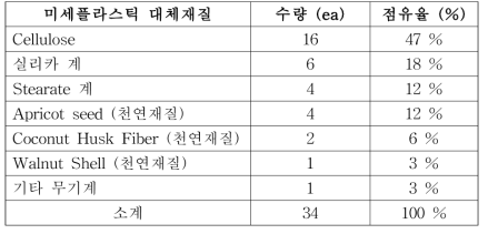 유통제품 모니터링 결과; 대체재질 사용 현황, 단위: ea