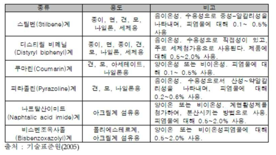 형광증백제 종류별 용도