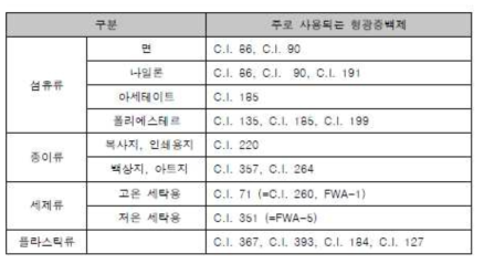 국내에서 주로 사용되는 형광증백제