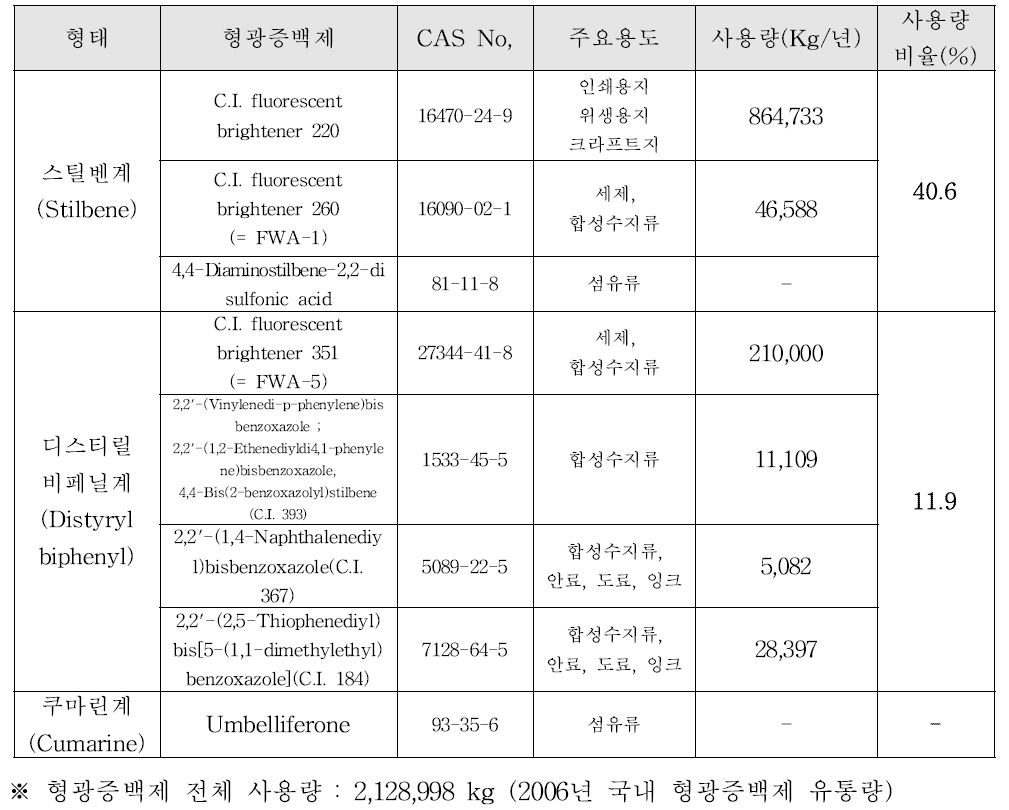 형광증백제 형태에 따른 사용량